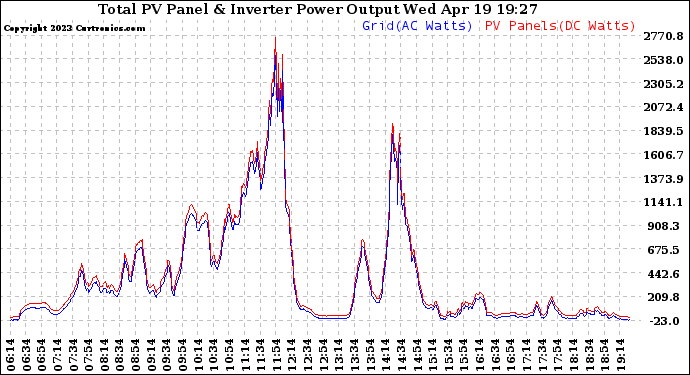 Solar PV/Inverter Performance PV Panel Power Output & Inverter Power Output