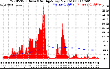 Solar PV/Inverter Performance Total PV Panel & Running Average Power Output