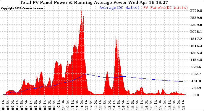 Solar PV/Inverter Performance Total PV Panel & Running Average Power Output