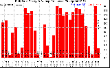 Solar PV/Inverter Performance Daily Solar Energy Production