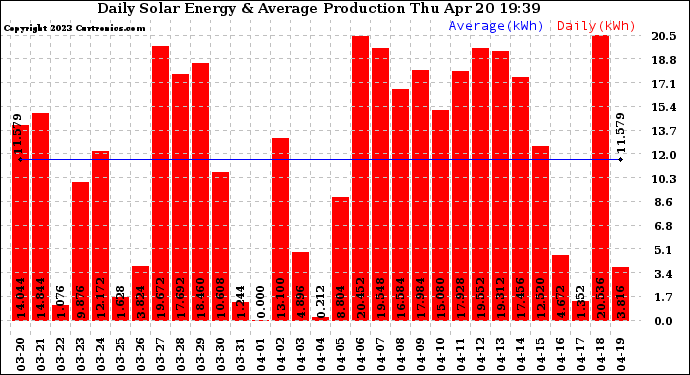 Solar PV/Inverter Performance Daily Solar Energy Production