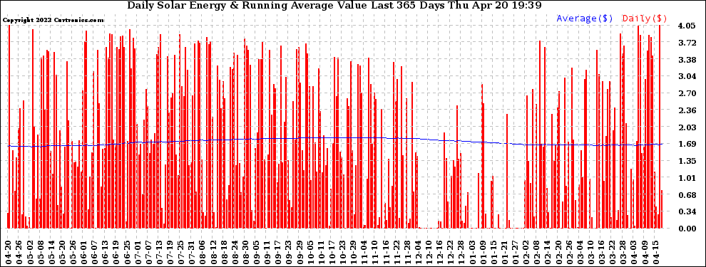 Solar PV/Inverter Performance Daily Solar Energy Production Value Running Average Last 365 Days