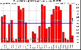 Solar PV/Inverter Performance Daily Solar Energy Production Value