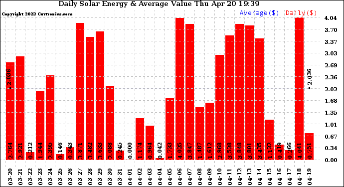 Solar PV/Inverter Performance Daily Solar Energy Production Value