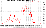 Solar PV/Inverter Performance Daily Energy Production Per Minute