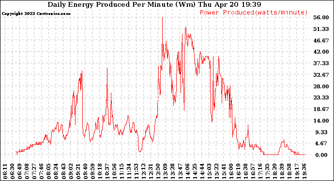 Solar PV/Inverter Performance Daily Energy Production Per Minute