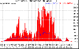 Solar PV/Inverter Performance Grid Power & Solar Radiation