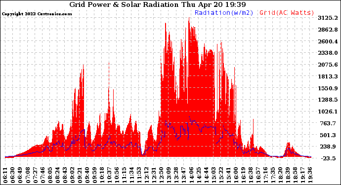 Solar PV/Inverter Performance Grid Power & Solar Radiation