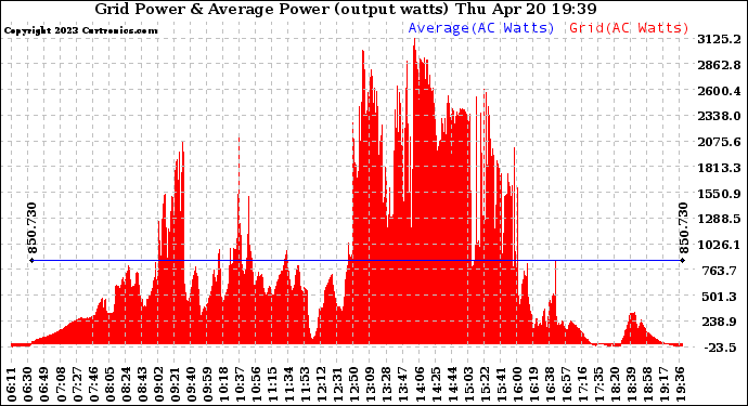 Solar PV/Inverter Performance Inverter Power Output