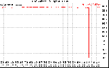 Solar PV/Inverter Performance Grid Voltage