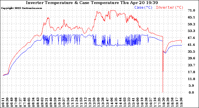 Solar PV/Inverter Performance Inverter Operating Temperature