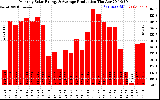 Solar PV/Inverter Performance Monthly Solar Energy Production