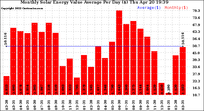 Solar PV/Inverter Performance Monthly Solar Energy Value Average Per Day ($)