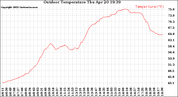 Solar PV/Inverter Performance Outdoor Temperature