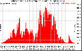 Solar PV/Inverter Performance Solar Radiation & Day Average per Minute