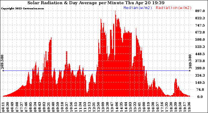 Solar PV/Inverter Performance Solar Radiation & Day Average per Minute