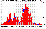 Solar PV/Inverter Performance Solar Radiation & Effective Solar Radiation per Minute