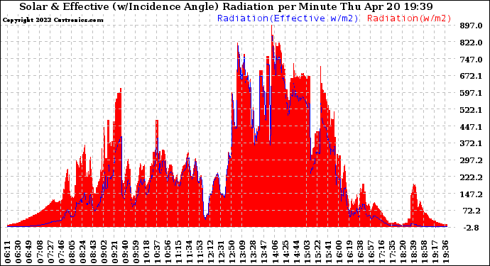 Solar PV/Inverter Performance Solar Radiation & Effective Solar Radiation per Minute