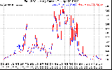 Solar PV/Inverter Performance Photovoltaic Panel Current Output