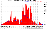 Solar PV/Inverter Performance West Array Power Output & Solar Radiation