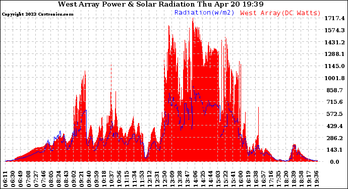 Solar PV/Inverter Performance West Array Power Output & Solar Radiation