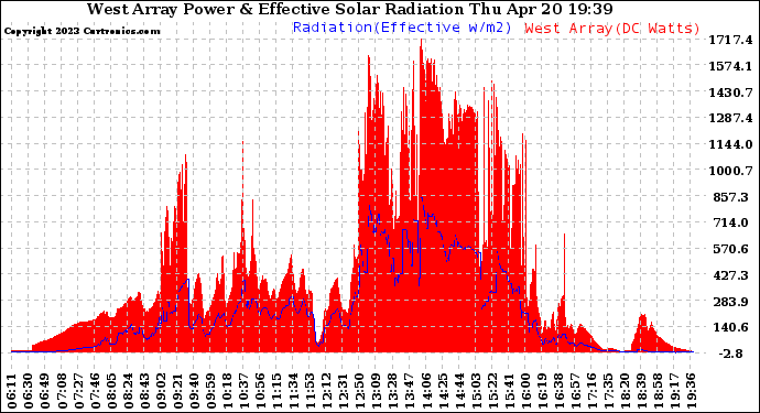 Solar PV/Inverter Performance West Array Power Output & Effective Solar Radiation