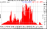 Solar PV/Inverter Performance West Array Actual & Average Power Output