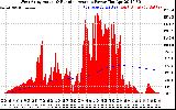 Solar PV/Inverter Performance West Array Actual & Running Average Power Output