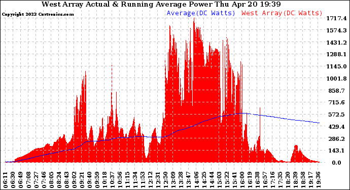 Solar PV/Inverter Performance West Array Actual & Running Average Power Output