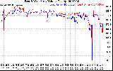 Solar PV/Inverter Performance Photovoltaic Panel Voltage Output