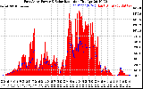 Solar PV/Inverter Performance East Array Power Output & Solar Radiation