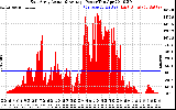 Solar PV/Inverter Performance East Array Actual & Average Power Output