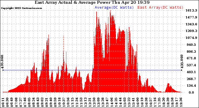 Solar PV/Inverter Performance East Array Actual & Average Power Output