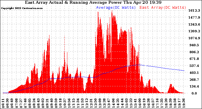 Solar PV/Inverter Performance East Array Actual & Running Average Power Output