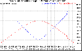 Solar PV/Inverter Performance Sun Altitude Angle & Sun Incidence Angle on PV Panels