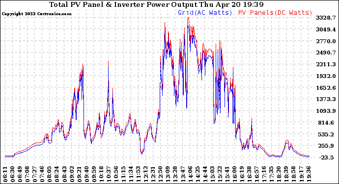 Solar PV/Inverter Performance PV Panel Power Output & Inverter Power Output