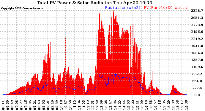 Solar PV/Inverter Performance Total PV Panel Power Output & Solar Radiation