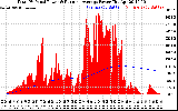 Solar PV/Inverter Performance Total PV Panel & Running Average Power Output