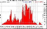 Solar PV/Inverter Performance Total PV Panel Power Output