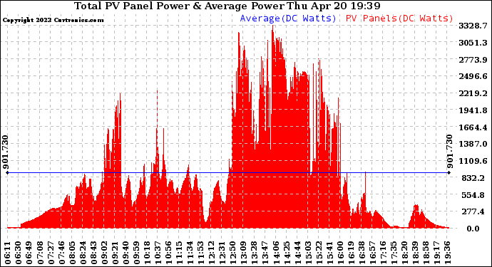 Solar PV/Inverter Performance Total PV Panel Power Output