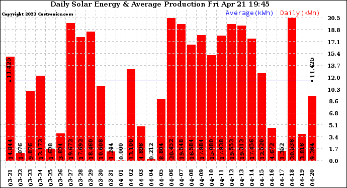 Solar PV/Inverter Performance Daily Solar Energy Production