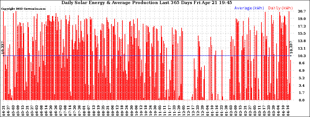 Solar PV/Inverter Performance Daily Solar Energy Production Last 365 Days