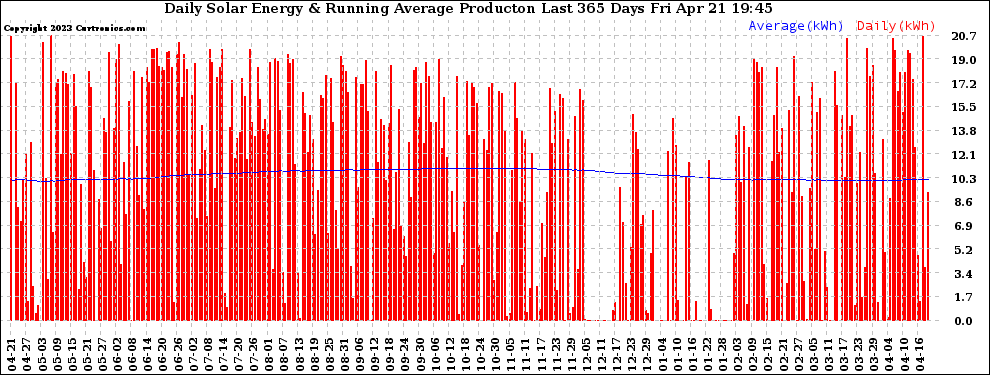 Solar PV/Inverter Performance Daily Solar Energy Production Running Average Last 365 Days