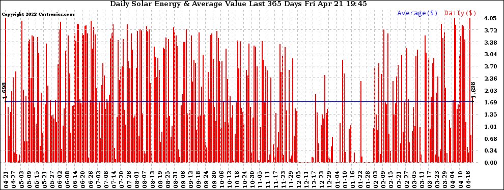 Solar PV/Inverter Performance Daily Solar Energy Production Value Last 365 Days