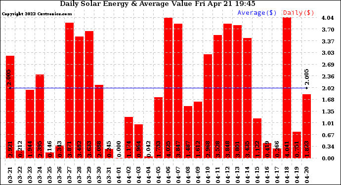 Solar PV/Inverter Performance Daily Solar Energy Production Value