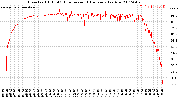 Solar PV/Inverter Performance Inverter DC to AC Conversion Efficiency