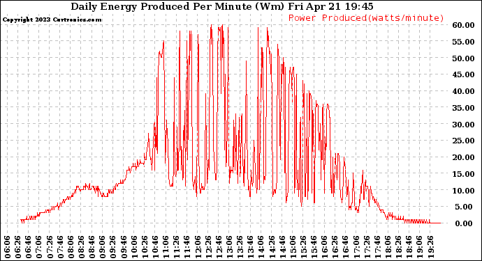 Solar PV/Inverter Performance Daily Energy Production Per Minute