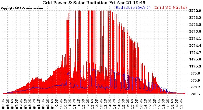 Solar PV/Inverter Performance Grid Power & Solar Radiation