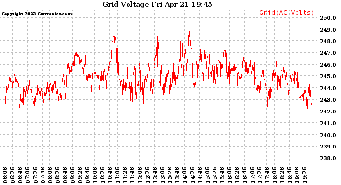 Solar PV/Inverter Performance Grid Voltage