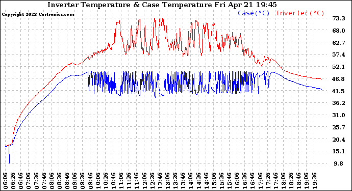 Solar PV/Inverter Performance Inverter Operating Temperature